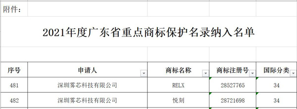 relx悦刻纳入2021年度广东省重点商标保护名录